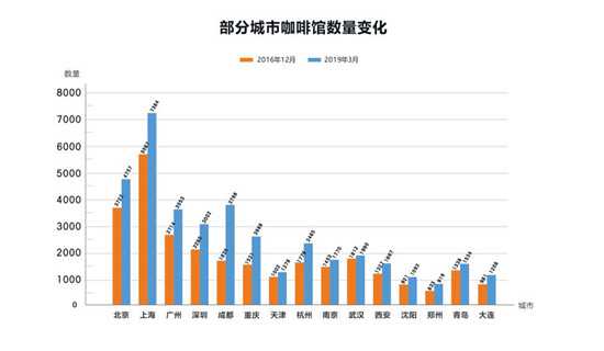 部分城市咖啡馆数量变化