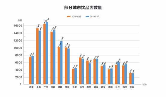 部分城市饮品店数量