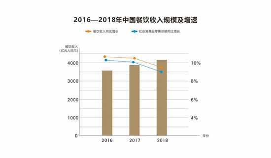 2016-2018年中国餐饮收入规模及增速