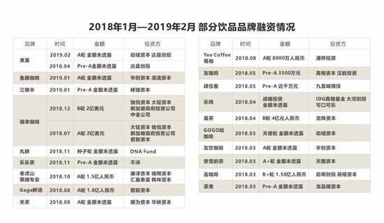 2018年1月-2019年2月 部分饮品品牌融资情况