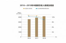 2019饮品行业数据报告：超一线城市咖啡馆激增30%