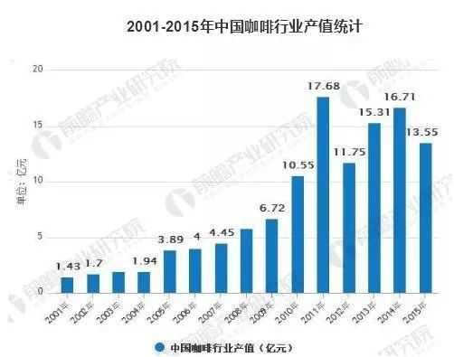 中国咖啡行业产值