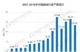 2025年中国咖啡市场将达1万亿规模：自助咖啡机是个好生意？