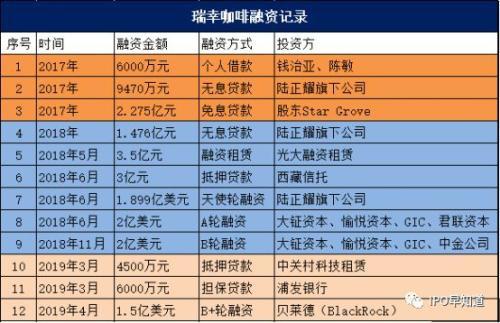 瑞幸咖啡融资记录