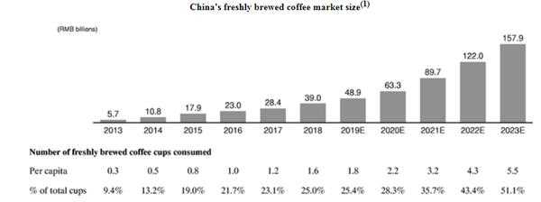 火速上市 高增长的瑞幸咖啡剑指星巴克 3