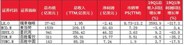 火速上市 高增长的瑞幸咖啡剑指星巴克 6