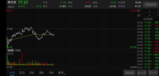 星巴克（SBUX）股价也微跌0.21%至77.37美元/股