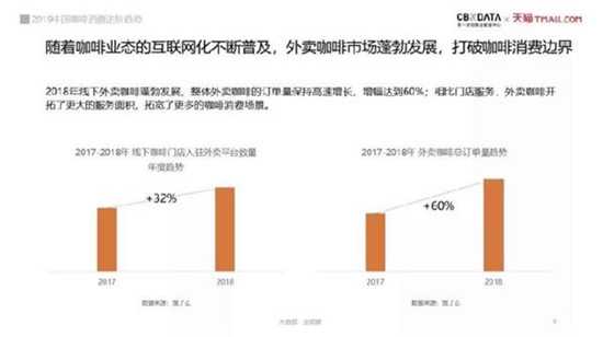 随着咖啡业态的互联网不断普及，外卖咖啡市场蓬勃发展，打破咖啡消费边界