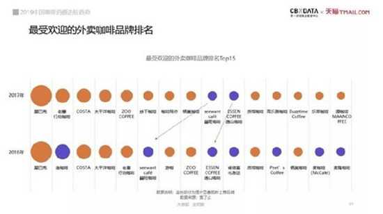 最受欢迎的外卖咖啡品牌排名