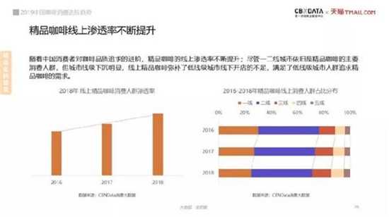 精品咖啡线上渗透率不断提升