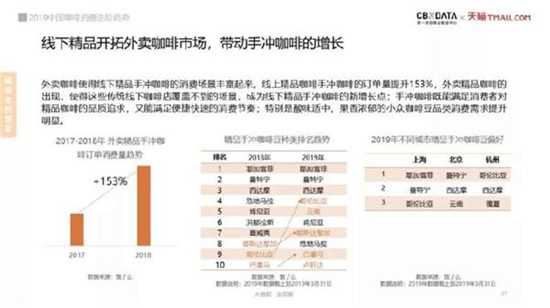 线下精品开拓外卖咖啡市场，带动手冲咖啡的增长