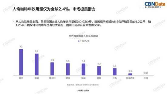 中国咖啡人均年消费仅占全球2.4%