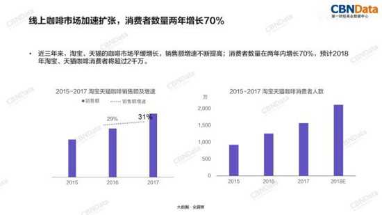 线上咖啡市场加速扩展，消费者数量两年增长70%