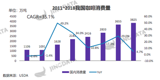 2011-2018我国咖啡消费量