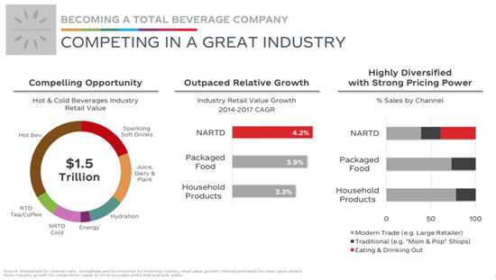 2014-2017年，非酒精即饮饮料（NARTD）的复合年增长率高于包装食品和家居用品