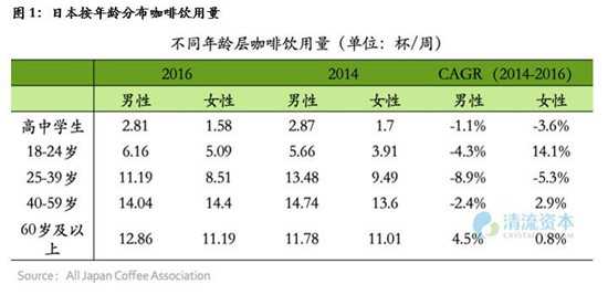 日本按年龄分布咖啡饮用量