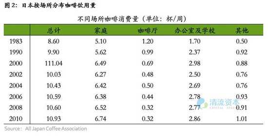 日本按场所分布咖啡饮用量