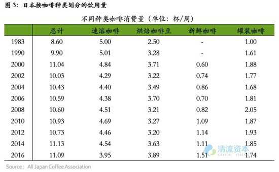 日本按咖啡种类划分的饮用量