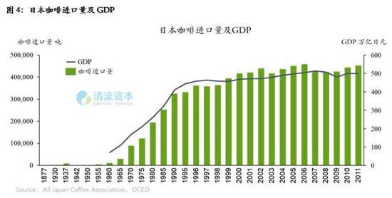 日本咖啡进口量及GDP