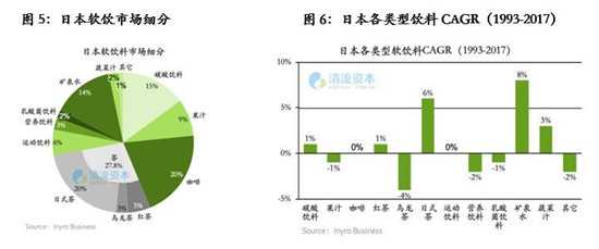 日本软饮市场细分