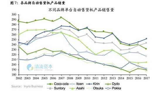 各品牌自动售货机产品销量