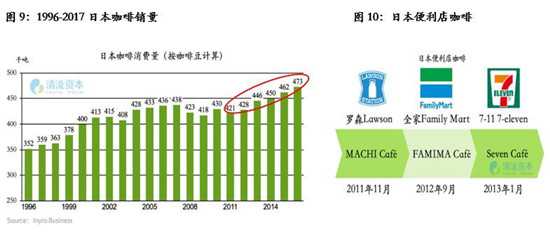 1996-2017日本咖啡销量