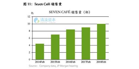 SEVEN CAFE销售量