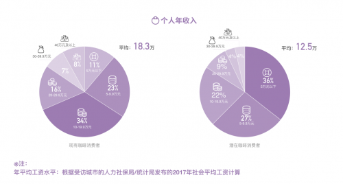 中国咖啡消费蓝皮书3