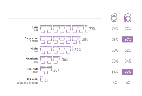 中国咖啡消费蓝皮书6