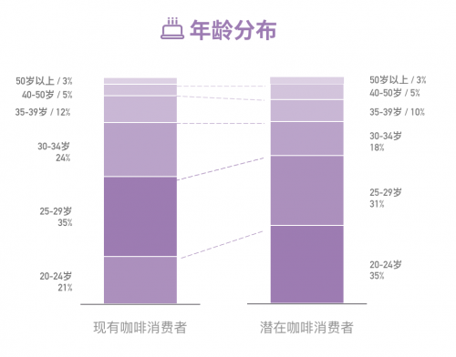 中国咖啡消费蓝皮书13