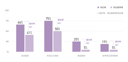 中国咖啡消费蓝皮书15