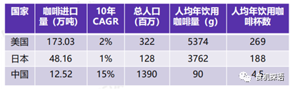 与美国相比，人均咖啡消费仅为1.7%