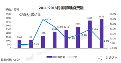 2011-2018我国咖啡消费量