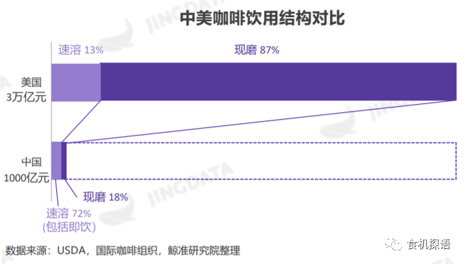 中美咖啡饮用机构对比