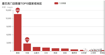 星巴克各国门店数量对比