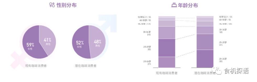 咖啡消费者性别及年龄占比