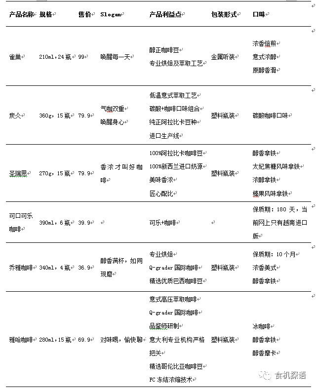 即饮咖啡对比表