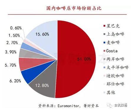 国内咖啡店市场份额占比