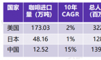 千亿级咖啡市场，谁主沉浮？