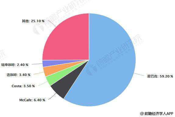 2018年中国咖啡行业各品牌市场份额统计情况