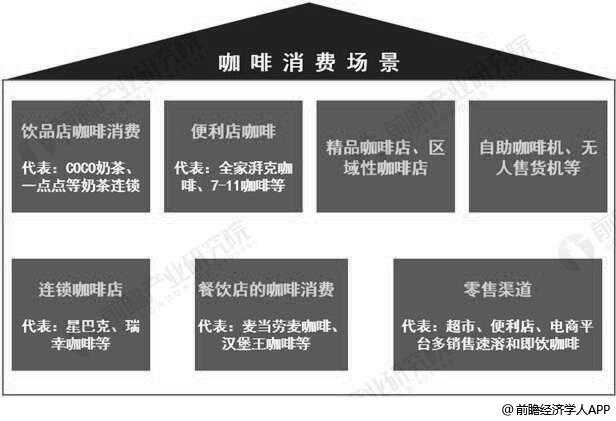 我国咖啡市场消费场景分布情况