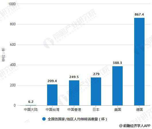  2018年全国各国家/地区人均咖啡消费量对比情况