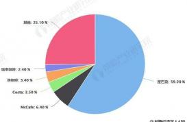 2019年中国咖啡行业市场分析：新零售模式拓展消费场景高端消费频次有待提升