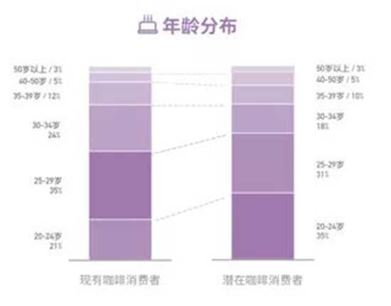 喝咖啡人群的年龄分布