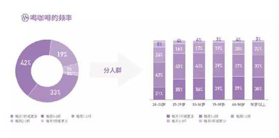 喝咖啡的频率