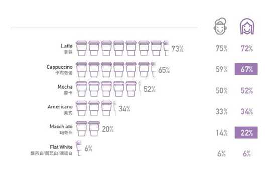 35元以下的拿铁最对国内消费者口味