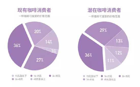 35元以下的拿铁最对国内消费者口味2