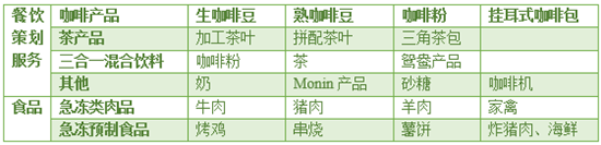 目前捷荣经营着两大业务：餐饮策划服务业务及食品业务