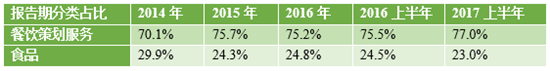 2014年餐饮策划服务及食品两大业务收入占总额比重分别为约70%及30%