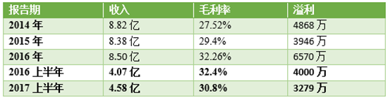 捷荣近年业绩表现